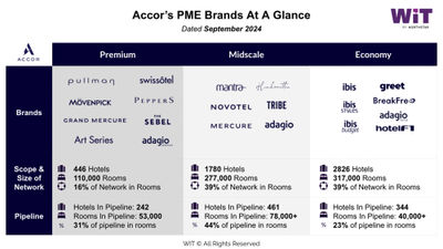 Accor's Premium, Midscale and Economy brands, as of September 2024.